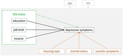 The differential role of socioeconomic status dimensions in depressive symptoms of aging adults: data from the Hamburg City Health cohort Study